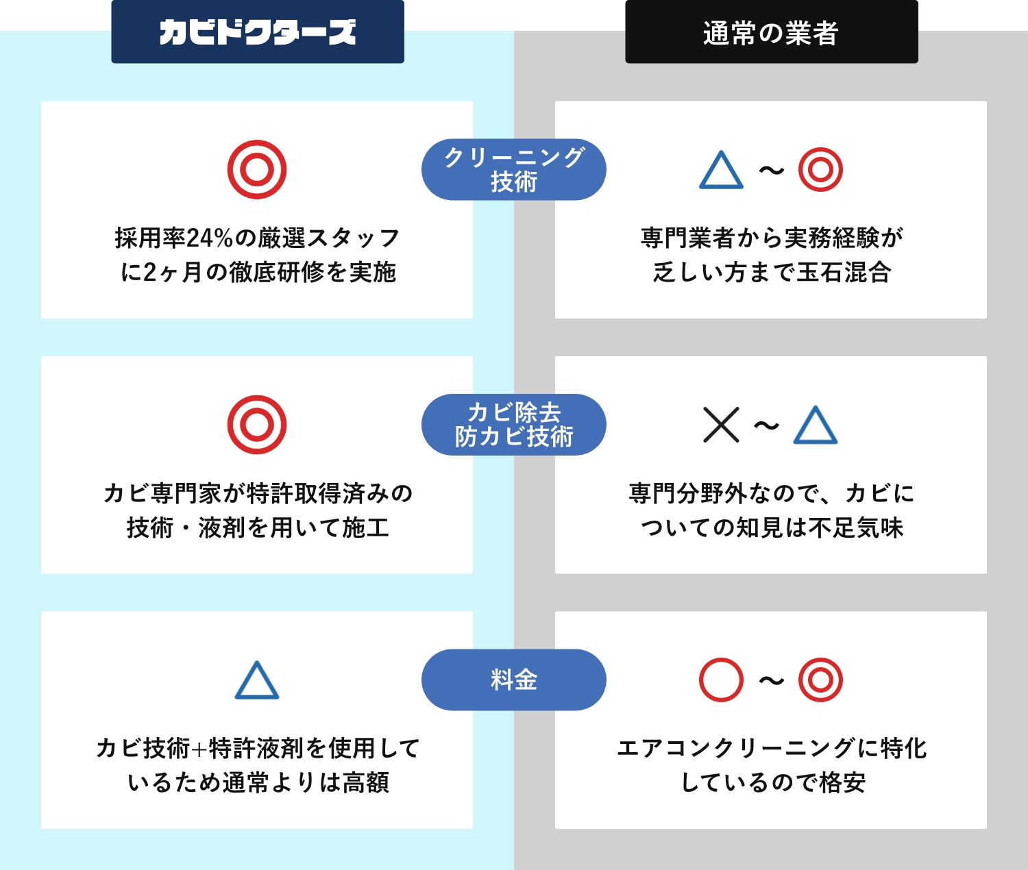 クリーニング技術：採用率24%の厳選スタッフに2ヶ月の徹底研修を実施、専門業者から実務経験が乏しい方まで玉石混合。カビ除去・防カビ技術：カビ専門家が特許取得済みの技術・液剤を用いて施工、専門分野外なので、カビについての知見は不足気味。料金：カビ技術+特許液剤を使用しているため通常よりは高額、エアコンクリーニングに特化しているので格安。