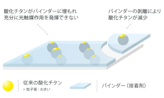 酸化チタンがバインダーに埋もれ、充分に光触媒作業を発揮できない。バインダーの剥離により酸化チタンが減少。