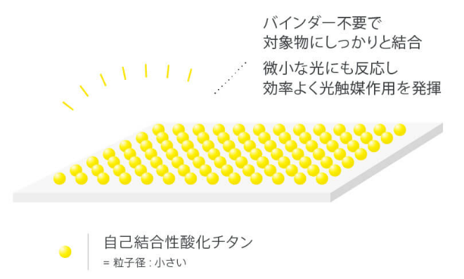 バインダー不要で対象物にしっかりと結合。微小な光にも反応し、効率よく光触媒作用を発揮。