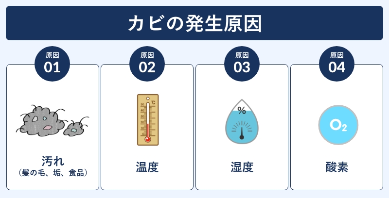 カビの発生原因①汚れ②温度③湿度④酸素