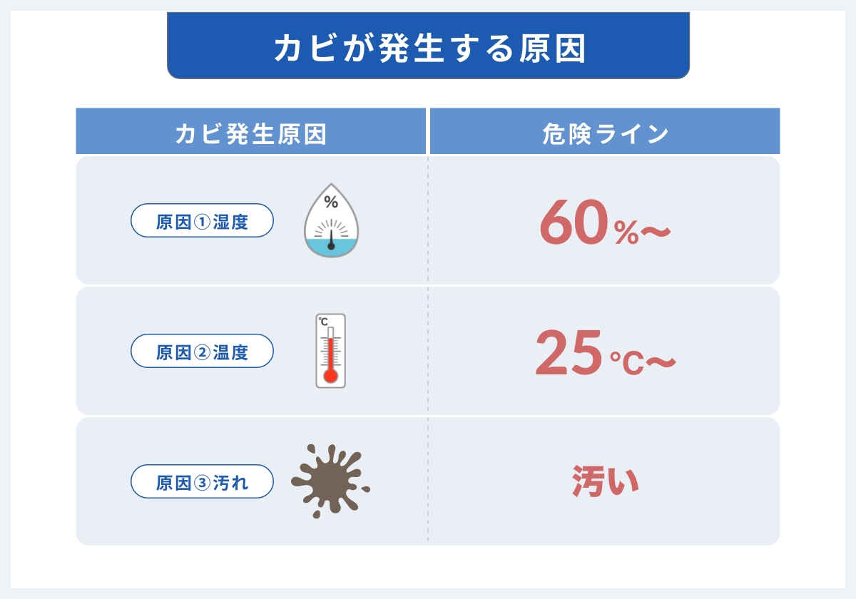 カビが発生する湿度は?50%でも発生する?90%を超えると2日で繁殖?