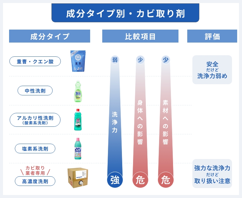 成分タイプ別・カビ取り剤