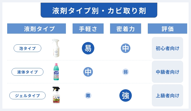 液剤タイプ別・カビ取り剤