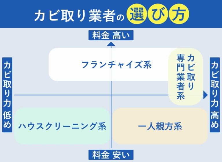 【専門家解説】失敗しないカビ取り業者の選び方｜料金相場・おすすめ業者も紹介