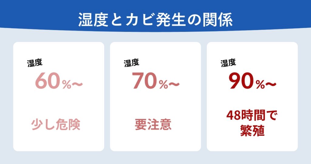 湿度とカビ発生の関係