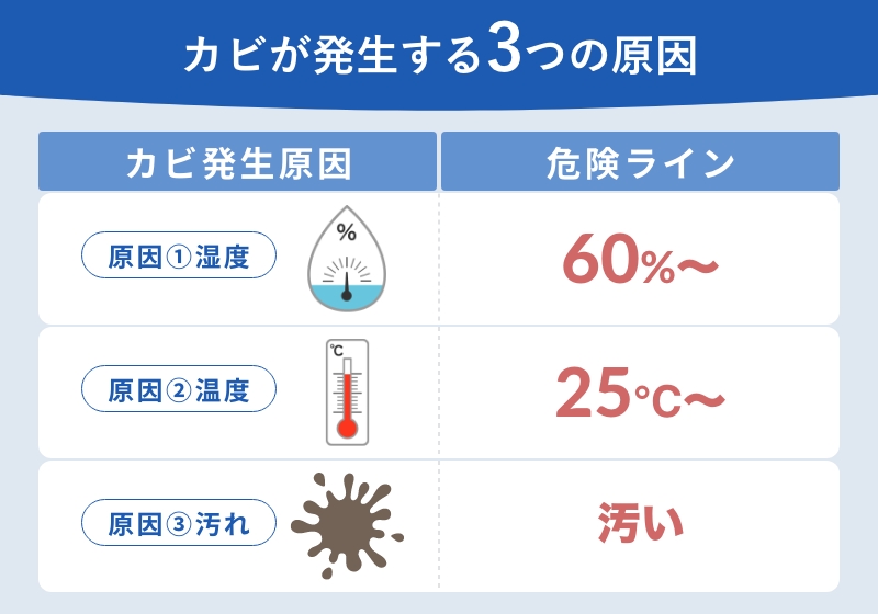 カビが発生する3つの原因